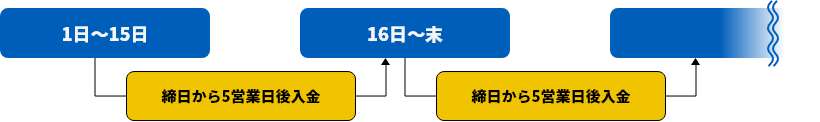 クレジットカードの入金サイクル